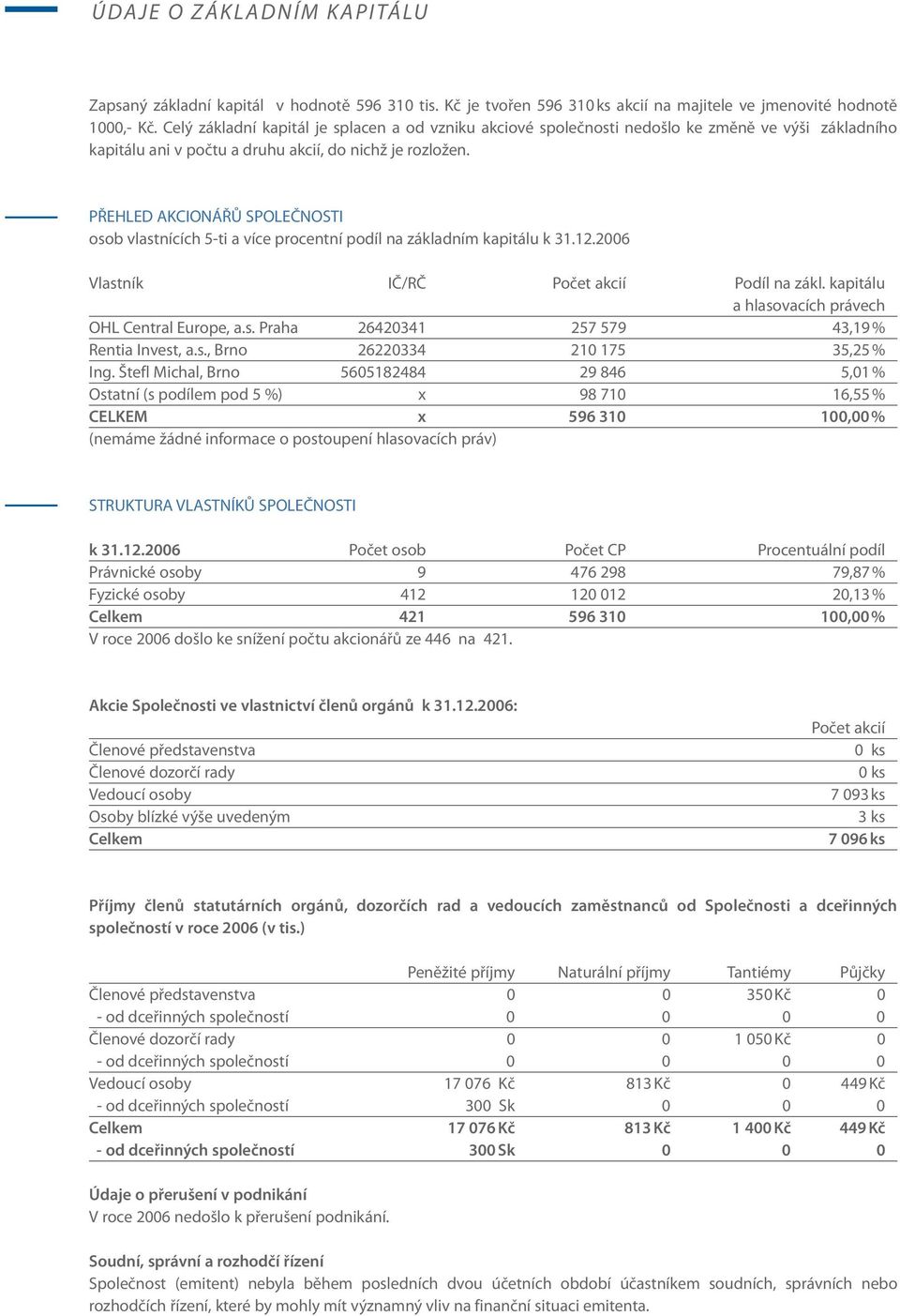 PŘEHLED AKCIONÁŘŮ SPOLEČNOSTI osob vlastnících 5-ti a více procentní podíl na základním kapitálu k 31.12.2006 Vlastník IČ/RČ Počet akcií Podíl na zákl.