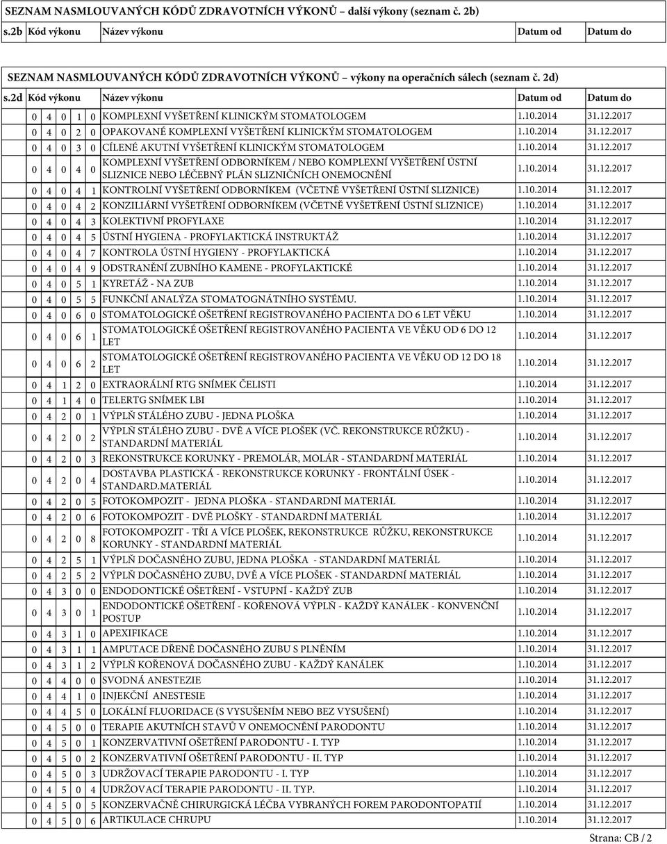 2d Kód výkonu Název výkonu Datum od Datum do 0 4 0 0 KOMPLEXNÍ VYŠETŘENÍ KLINICKÝM STOMATOLOGEM 0 4 0 2 0 OPAKOVANÉ KOMPLEXNÍ VYŠETŘENÍ KLINICKÝM STOMATOLOGEM 0 4 0 3 0 CÍLENÉ AKUTNÍ VYŠETŘENÍ