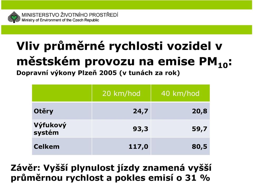 těry 24,7 20,8 Výfukový systém 93,3 59,7 Celkem 117,0 80,5 Závěr: