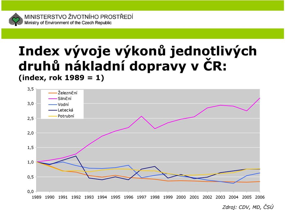 ká Potrubní 2,0 1,5 1,0 0,5 0,0 1989 1990 1991 1992 1993 1994 1995