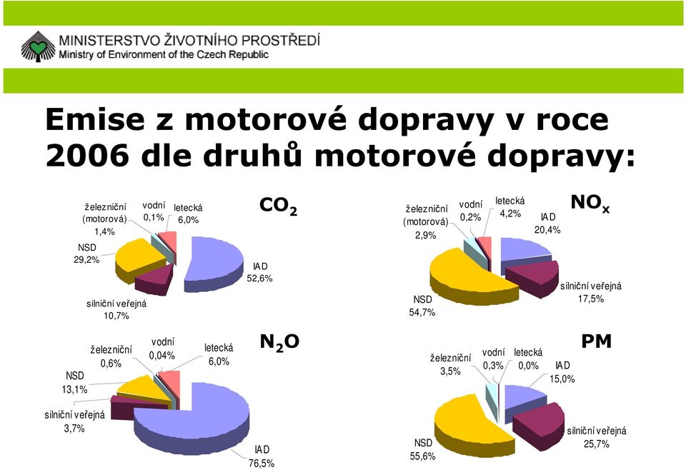 (motorová) IAD 20,4% 2,9% vodní 0,04% letecká 6,0% C 2 IAD 52,6% N 2 NSD 54,7% železniční 3,5% vodní 0,3%