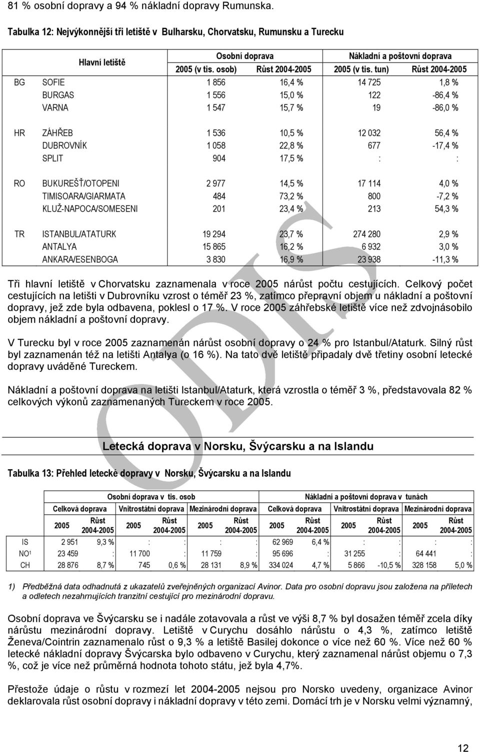 tun) BG SOFIE 1 856 16,4 % 14 725 1,8 % BURGAS 1 556 15,0 % 122-86,4 % VARNA 1 547 15,7 % 19-86,0 % HR ZÁHŘEB 1 536 10,5 % 12 032 56,4 % DUBROVNÍK 1 058 22,8 % 677-17,4 % SPLIT 904 17,5 % : : RO