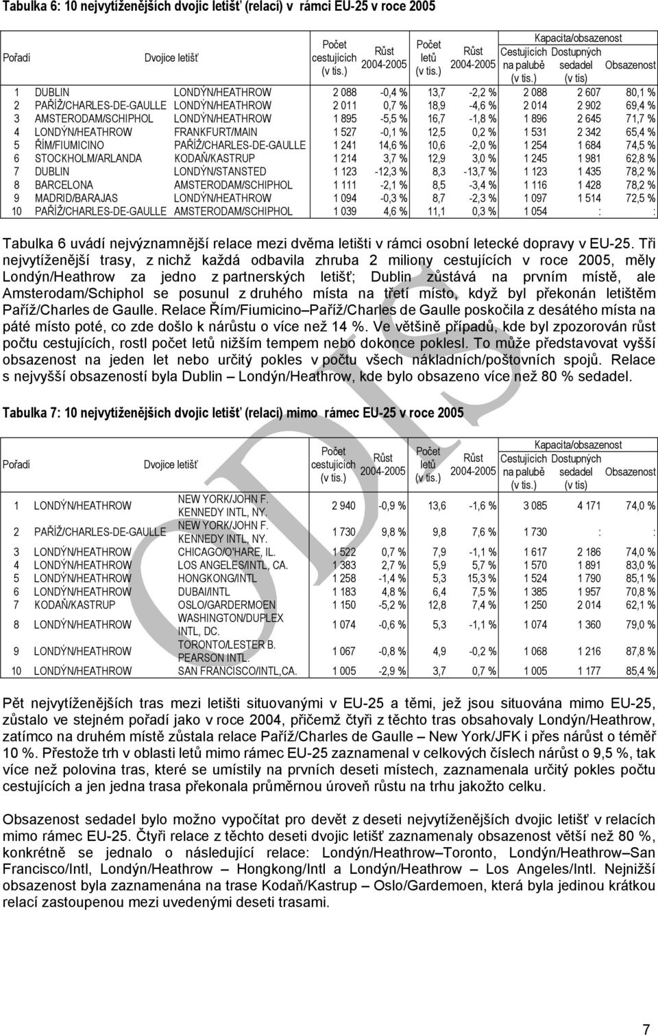 16,7-1,8 % 1 896 2 645 71,7 % 4 LONDÝN/HEATHROW FRANKFURT/MAIN 1 527-0,1 % 12,5 0,2 % 1 531 2 342 65,4 % 5 ŘÍM/FIUMICINO PAŘÍŽ/CHARLES-DE-GAULLE 1 241 14,6 % 10,6-2,0 % 1 254 1 684 74,5 % 6