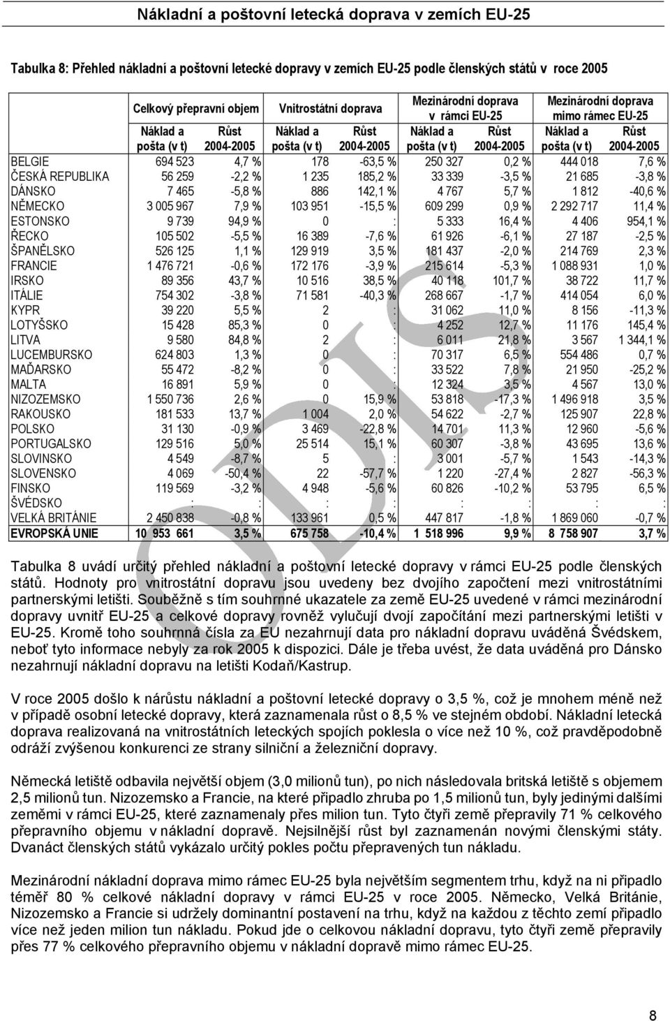 % 444 018 7,6 % ČESKÁ REPUBLIKA 56 259-2,2 % 1 235 185,2 % 33 339-3,5 % 21 685-3,8 % DÁNSKO 7 465-5,8 % 886 142,1 % 4 767 5,7 % 1 812-40,6 % NĚMECKO 3 005 967 7,9 % 103 951-15,5 % 609 299 0,9 % 2 292