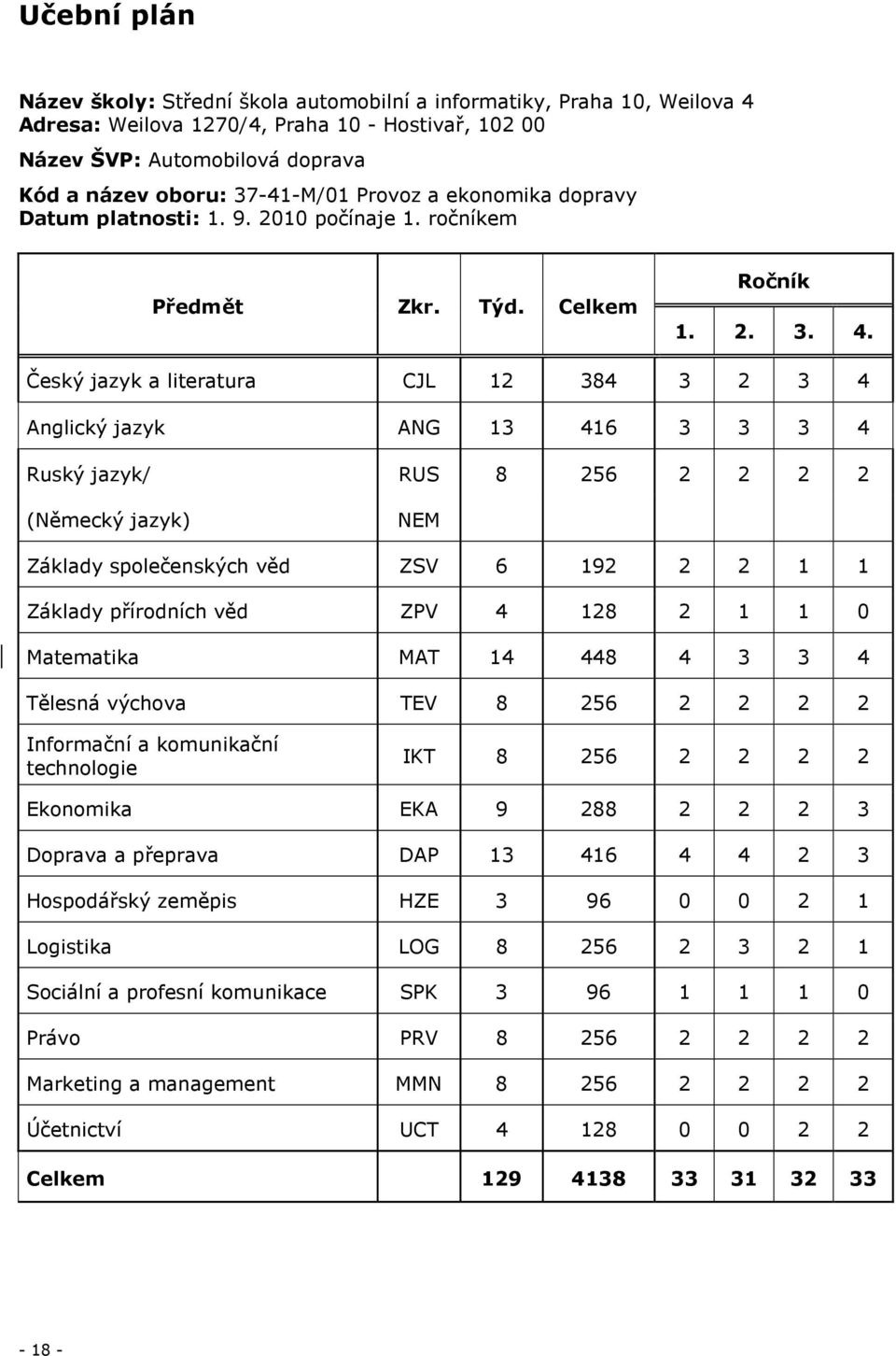 Český jazyk a literatura CJL 12 384 3 2 3 4 Anglický jazyk ANG 13 416 3 3 3 4 Ruský jazyk/ RUS 8 256 2 2 2 2 (Německý jazyk) NEM Základy společenských věd ZSV 6 192 2 2 1 1 Základy přírodních věd ZPV