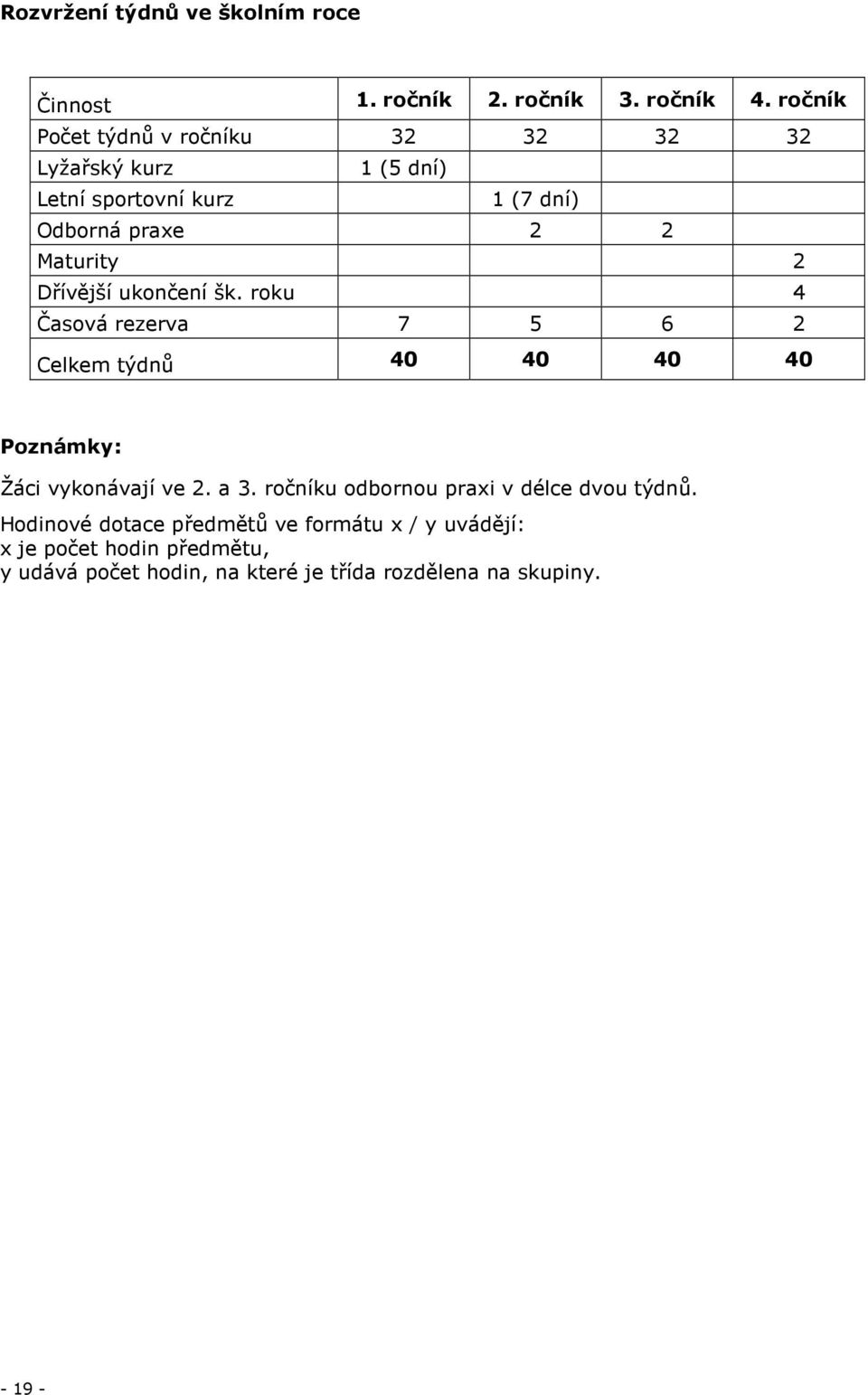 Dřívější ukončení šk. roku 4 Časová rezerva 7 5 6 2 Celkem týdnů 40 40 40 40 Poznámky: Žáci vykonávají ve 2. a 3.