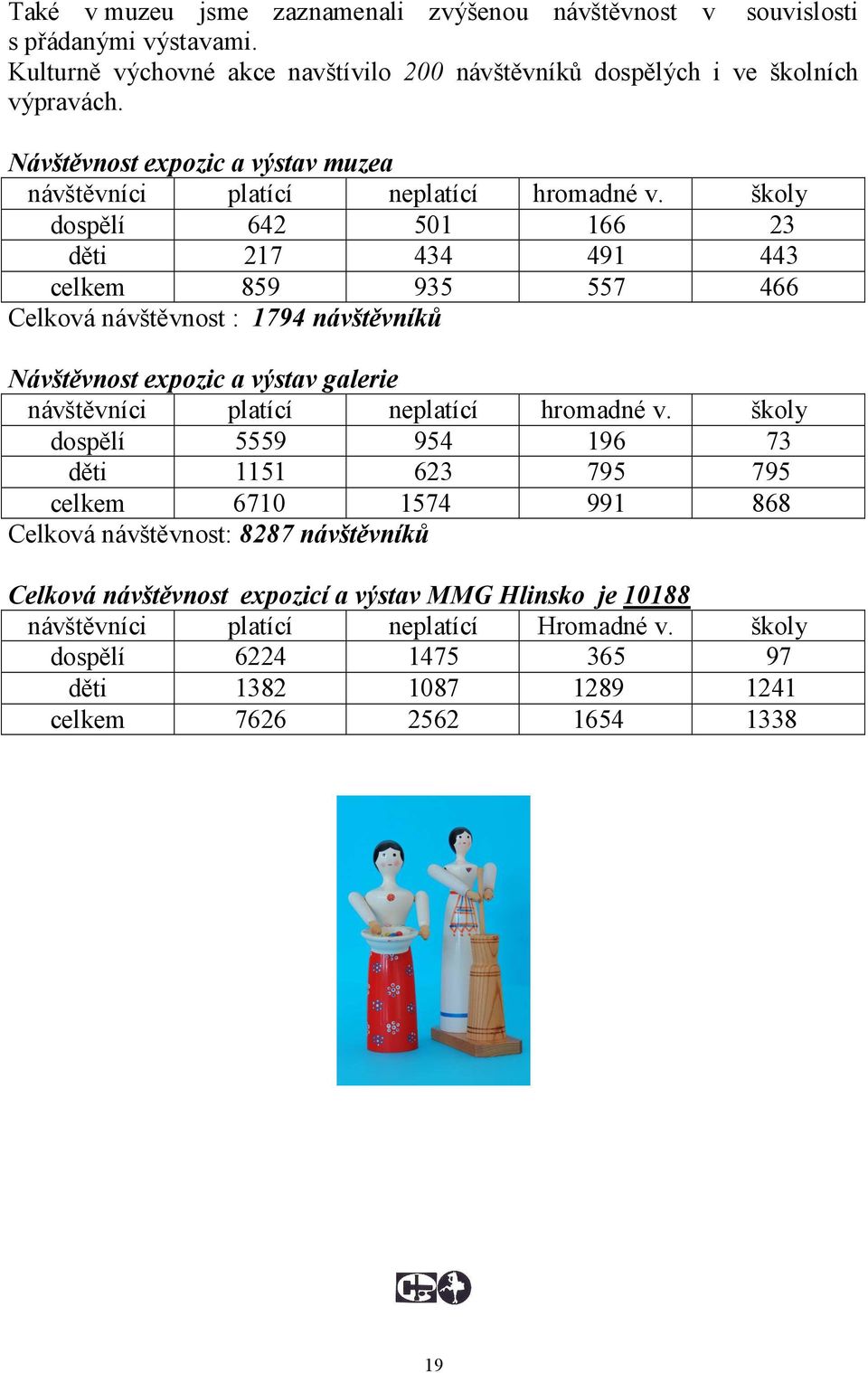 školy dospělí 642 501 166 23 děti 217 434 491 443 celkem 859 935 557 466 Celková návštěvnost : 1794 návštěvníků Návštěvnost expozic a výstav galerie návštěvníci platící neplatící