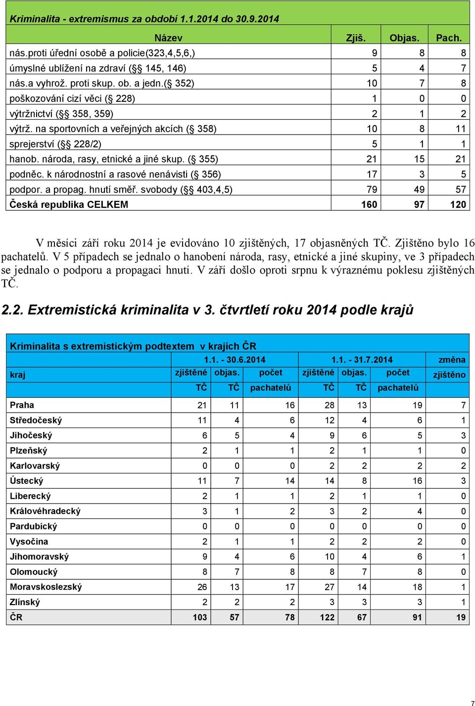 národa, rasy, etnické a jiné skup. ( 355) 21 15 21 podněc. k národnostní a rasové nenávisti ( 356) 17 3 5 podpor. a propag. hnutí směř.