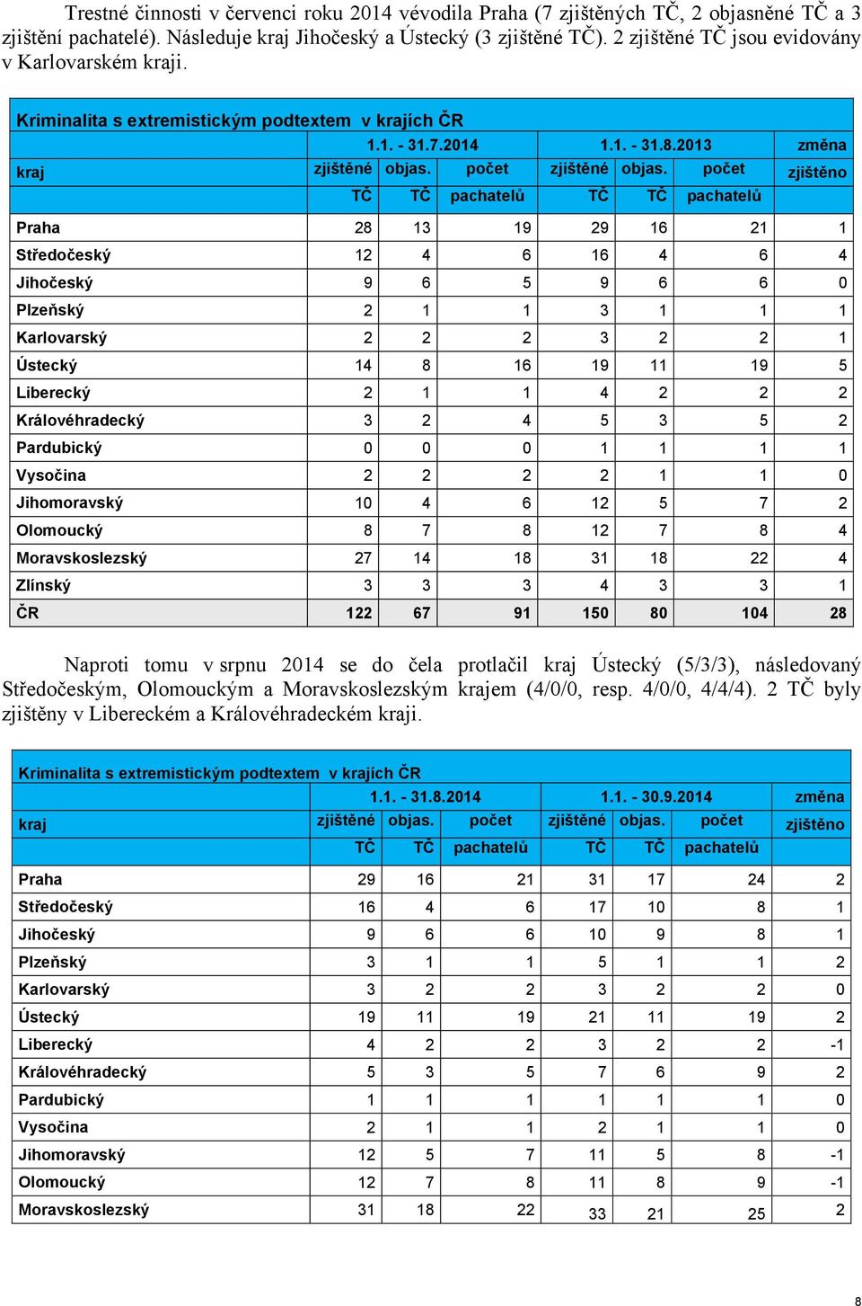 počet zjištěno TČ TČ pachatelů TČ TČ pachatelů Praha 28 13 19 29 16 21 1 Středočeský 12 4 6 16 4 6 4 Jihočeský 9 6 5 9 6 6 0 Plzeňský 2 1 1 3 1 1 1 Karlovarský 2 2 2 3 2 2 1 Ústecký 14 8 16 19 11 19