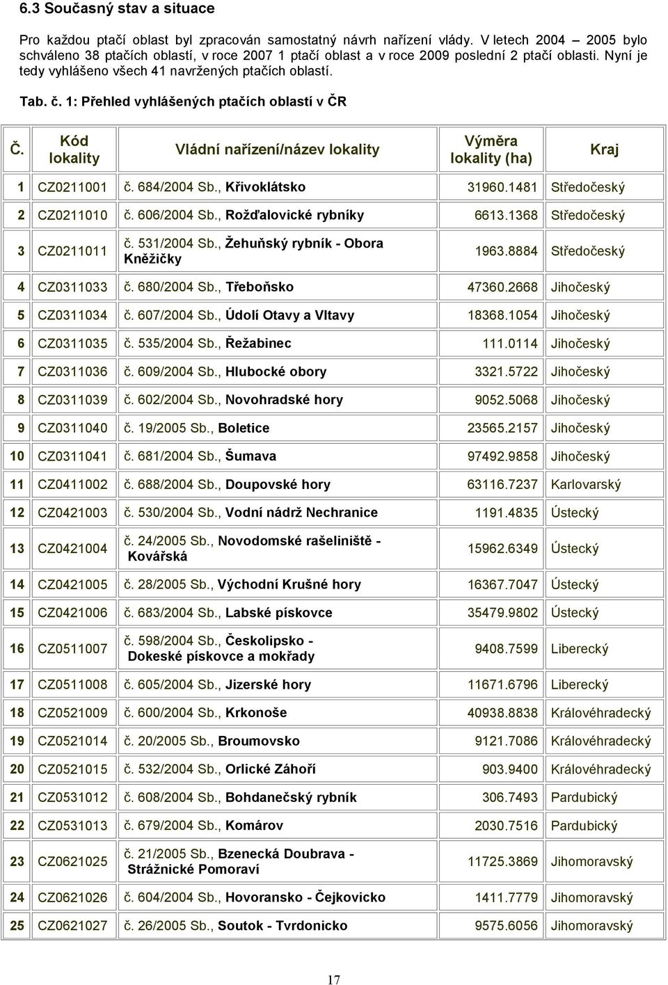 1: Přehled vyhlášených ptačích oblastí v ČR Č. Kód lokality Vládní nařízení/název lokality Výměra lokality (ha) Kraj 1 CZ0211001 č. 684/2004 Sb., Křivoklátsko 31960.1481 Středočeský 2 CZ0211010 č.