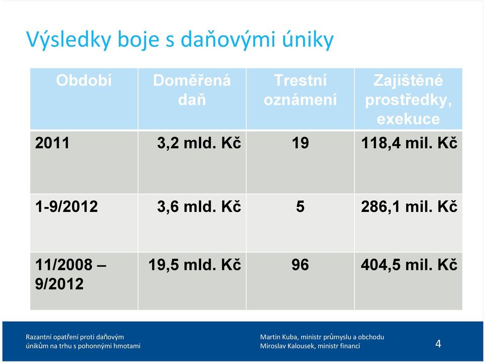 3,2 mld. Kč 19 118,4 mil. Kč 1-9/2012 3,6 mld.