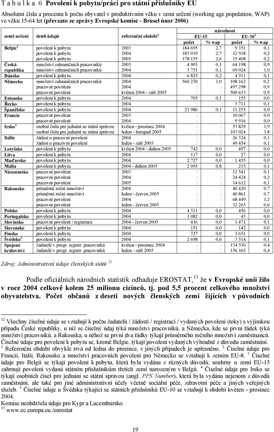 povolení k pobytu množství zahraničních pracovníků množství zahraničních pracovníků 2003 2004 2005 2003 2004 184 695 183 019 178 155 4 903 3 751 2,7 2,7 2,6 0,1 0,1 9 351 12 918 15 408 64 198 69 024