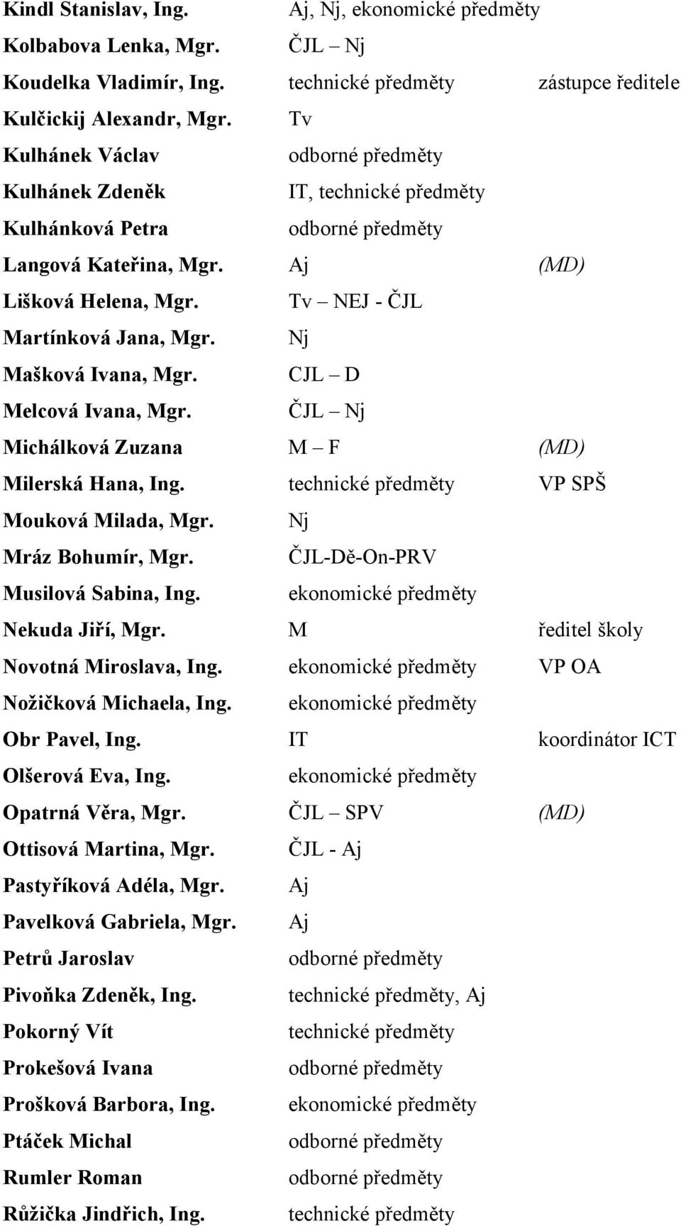 Nj Mašková Ivana, Mgr. CJL D Melcová Ivana, Mgr. ČJL Nj Michálková Zuzana M F (MD) Milerská Hana, Ing. technické předměty VP SPŠ Mouková Milada, Mgr. Nj Mráz Bohumír, Mgr.