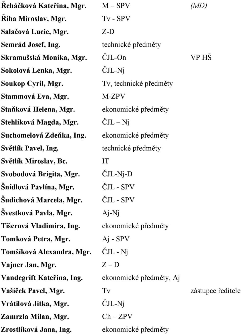 ekonomické předměty Světlík Pavel, Ing. technické předměty Světlík Miroslav, Bc. IT Svobodová Brigita, Mgr. ČJL-Nj-D Šnídlová Pavlína, Mgr. ČJL - SPV Šudichová Marcela, Mgr.