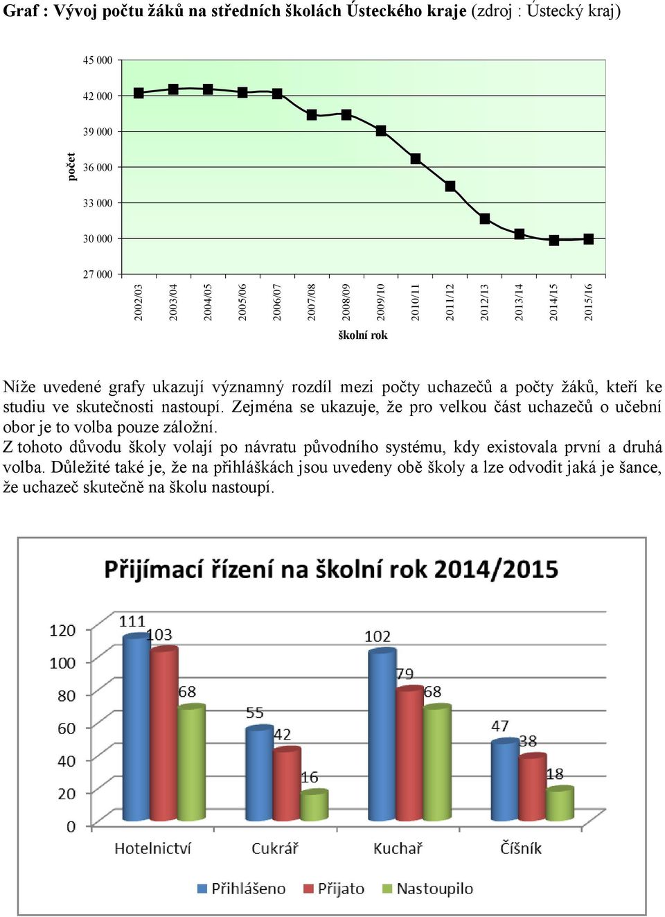 ke studiu ve skutečnosti nastoupí. Zejména se ukazuje, že pro velkou část uchazečů o učební obor je to volba pouze záložní.