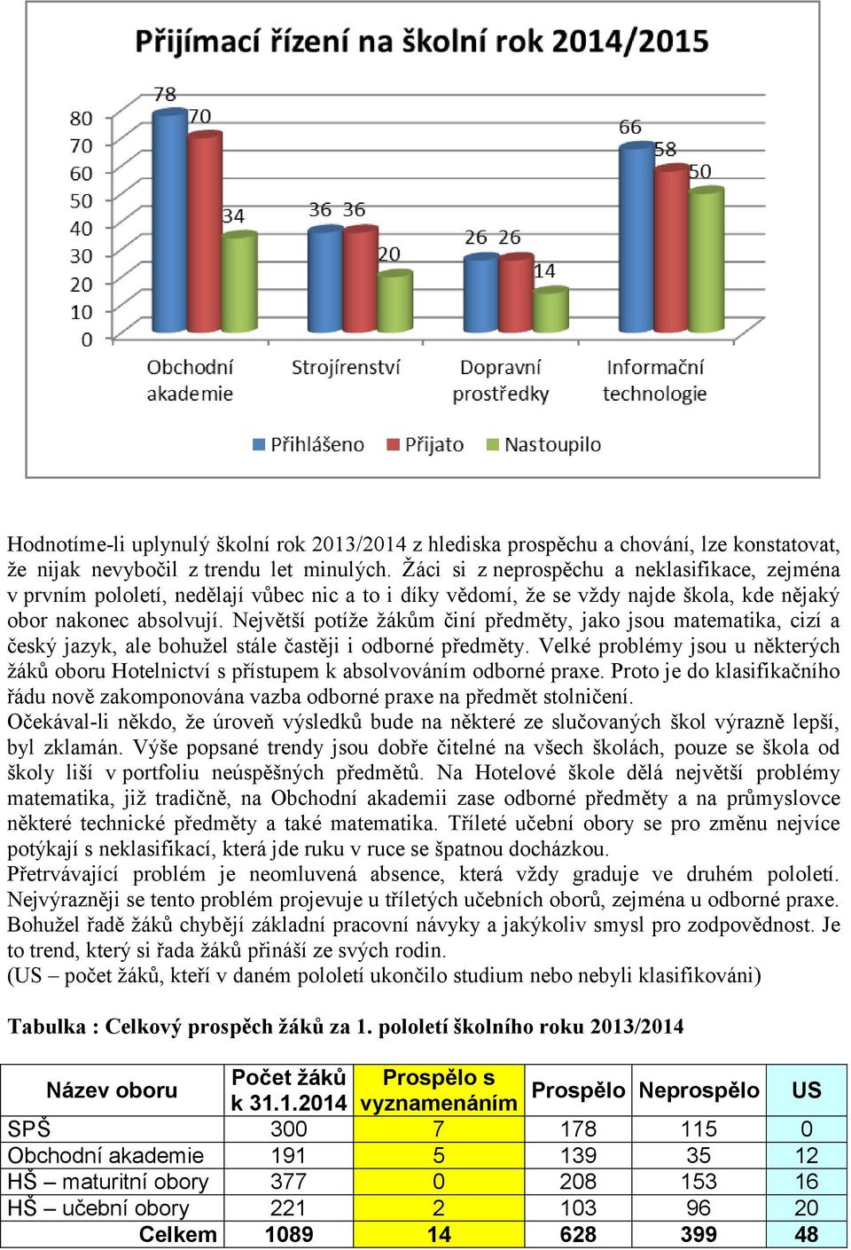 Největší potíže žákům činí předměty, jako jsou matematika, cizí a český jazyk, ale bohužel stále častěji i odborné předměty.