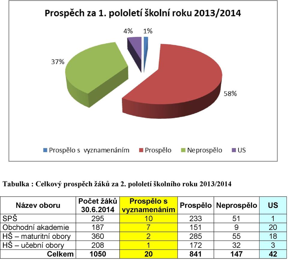 Prospělo Neprospělo 30.6.