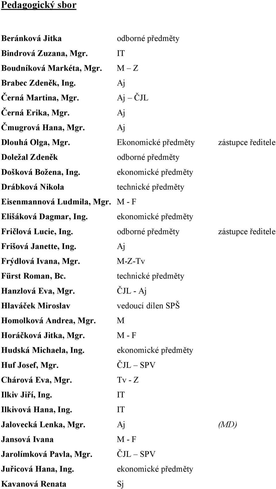 M - F Elišáková Dagmar, Ing. ekonomické předměty Fričlová Lucie, Ing. odborné předměty zástupce ředitele Frišová Janette, Ing. Aj Frýdlová Ivana, Mgr. M-Z-Tv Fürst Roman, Bc.