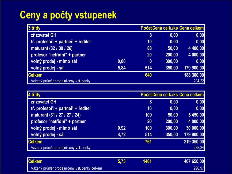 /ks Cena celkem 8 0,00 0,00 10 0,00 0,00 88 50,00 4 400,00 20 200,00 4 000,00 0 300,00 0,00 514 350,00 179 900,00 640 188 300,00 Vážený průměr prodejní ceny vstupenky 294,22 4 třídy zřizovatel GH tř.