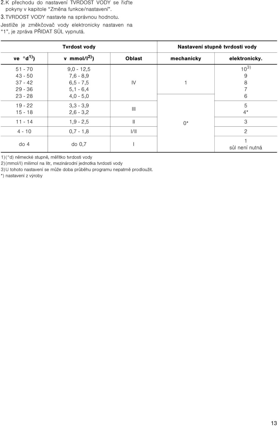 Tvrdost vody Nastavení stupnì tvrdosti vody ve d 1) ) v mmol/l 2) ) Oblast mechanicky elektronicky.