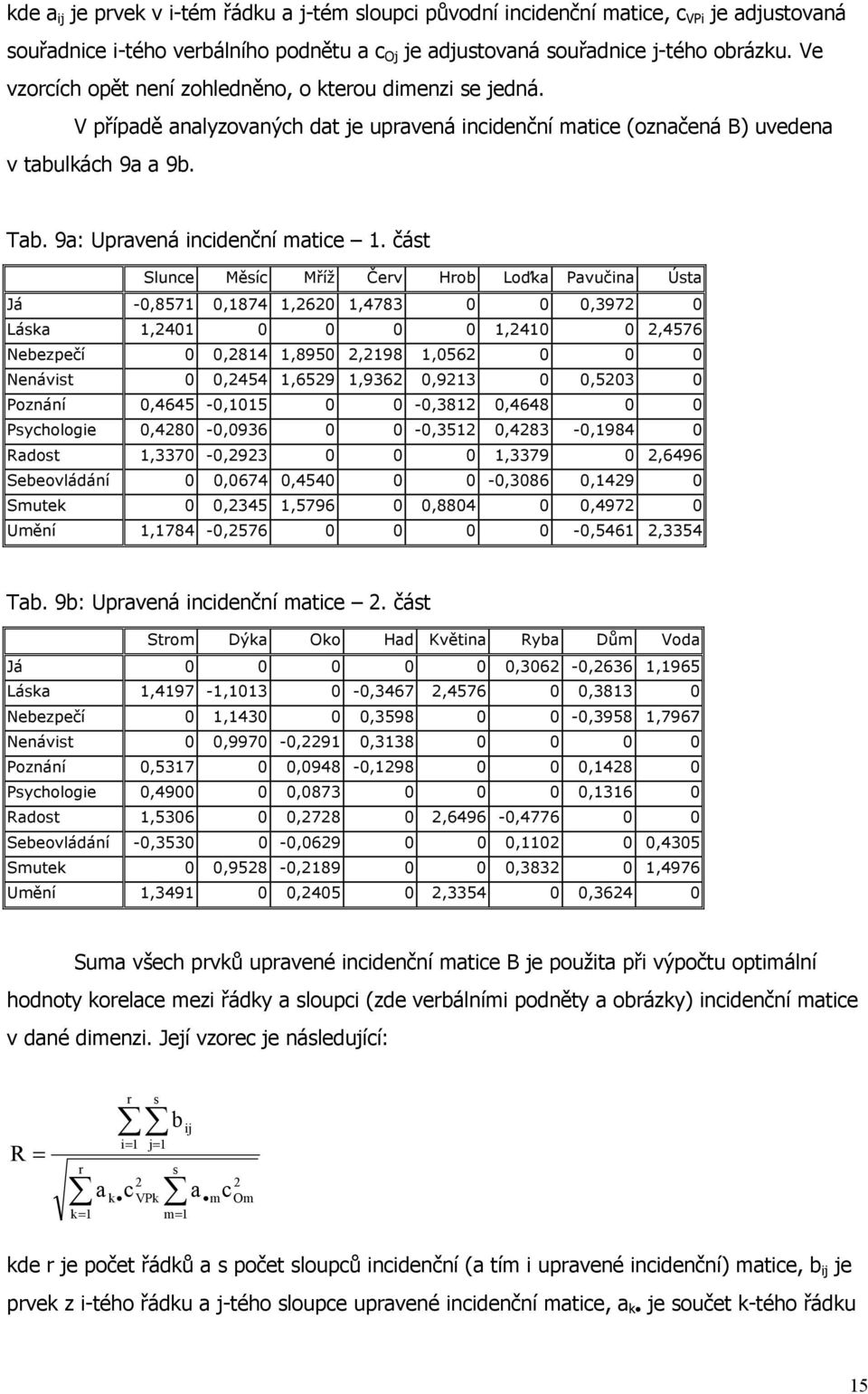 část Slunce Měsíc Mříž Červ Hrob Loďka Pavučina Ústa Já -0,8571 0,1874 1,2620 1,4783 0 0 0,3972 0 Láska 1,2401 0 0 0 0 1,2410 0 2,4576 Nebezpečí 0 0,2814 1,8950 2,2198 1,0562 0 0 0 Nenávist 0 0,2454