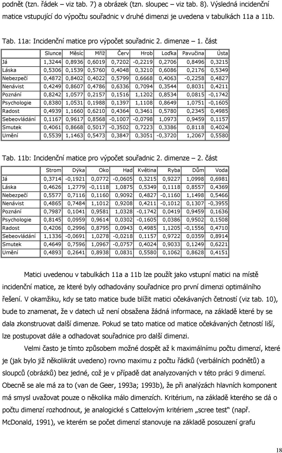 část Slunce Měsíc Mříž Červ Hrob Loďka Pavučina Ústa Já 1,3244 0,8936 0,6019 0,7202-0,2219 0,2706 0,8496 0,3215 Láska 0,5306 0,1539 0,5760 0,4048 0,3210 0,6086 0,2176 0,5349 Nebezpečí 0,4872 0,8402