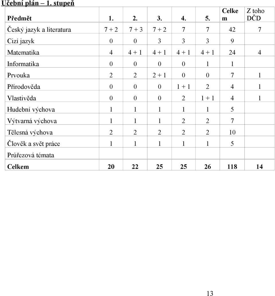 4 + 1 4 + 1 4 + 1 24 4 Informatika 0 0 0 0 1 1 Prvouka 2 2 2 + 1 0 0 7 1 Přírodověda 0 0 0 1 + 1 2 4 1 Vlastivěda