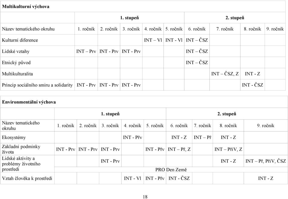 - Prv INT - Prv INT - Prv INT - ČSZ Environmentální výchova 1. stupeň 2. stupeň Název tematického okruhu 1. ročník 2. ročník 3. ročník 4. ročník 5. ročník 6. ročník 7. ročník 8. ročník 9.