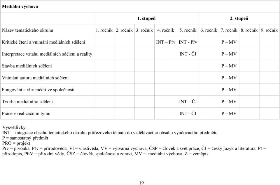 Fungování a vliv médií ve společnosti P MV P MV P MV Tvorba mediálního sdělení INT ČJ P MV Práce v realizačním týmu INT - ČJ P MV Vysvětlivky: INT = integrace obsahu tematického okruhu průřezového