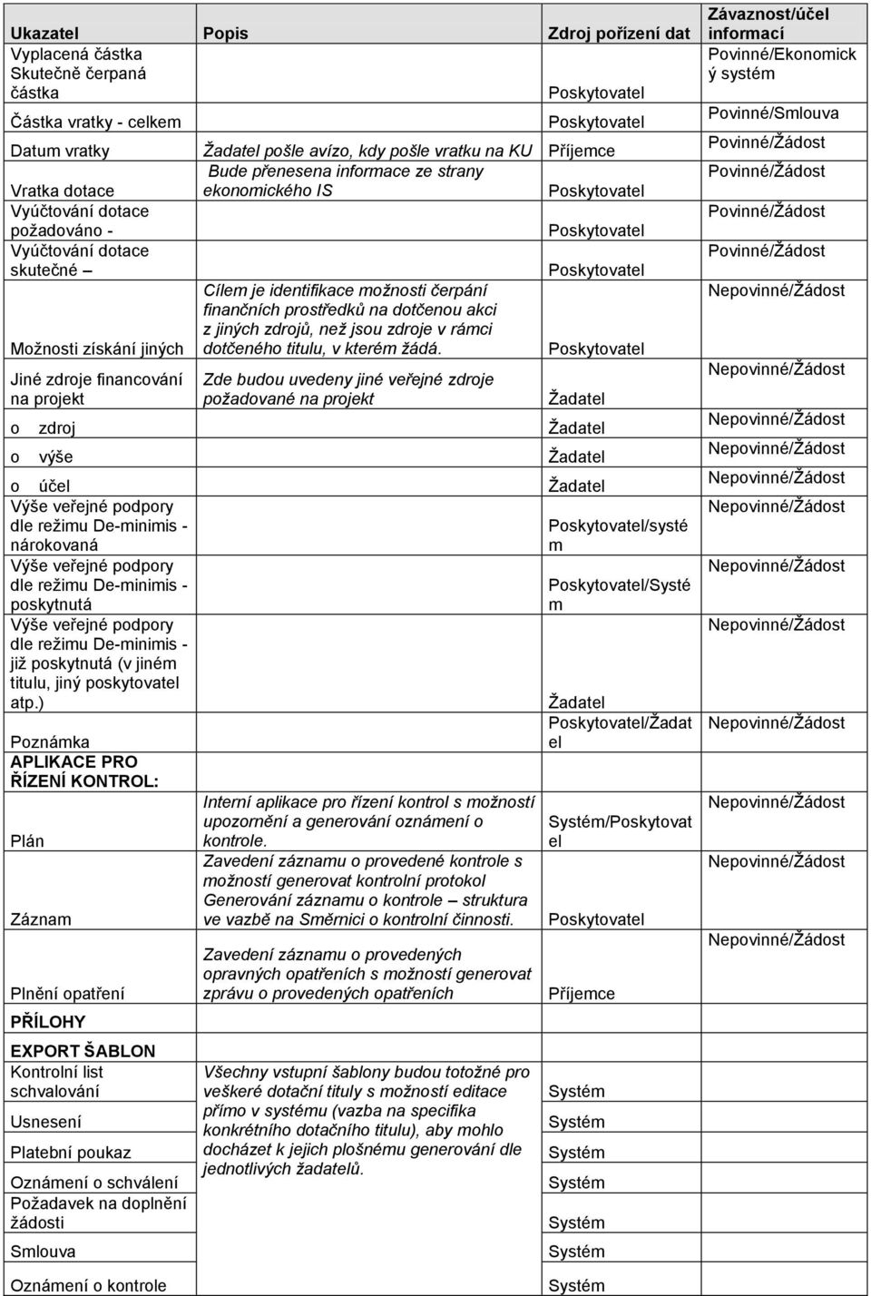 prostředků na dotčenou akci z jiných zdrojů, než jsou zdroje v rámci dotčeného titulu, v kterém žádá.