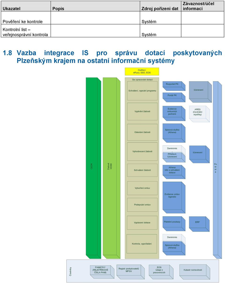 Portál PK Vyplnění ţádosti Evidence smluvních partnerů ARES (Centrální rejstříky) Odeslání ţádosti Spisová sluţba (Athena) Vyhodnocení ţádosti Deminimis Příloha k iusnesení iusnesení CEDR Datové