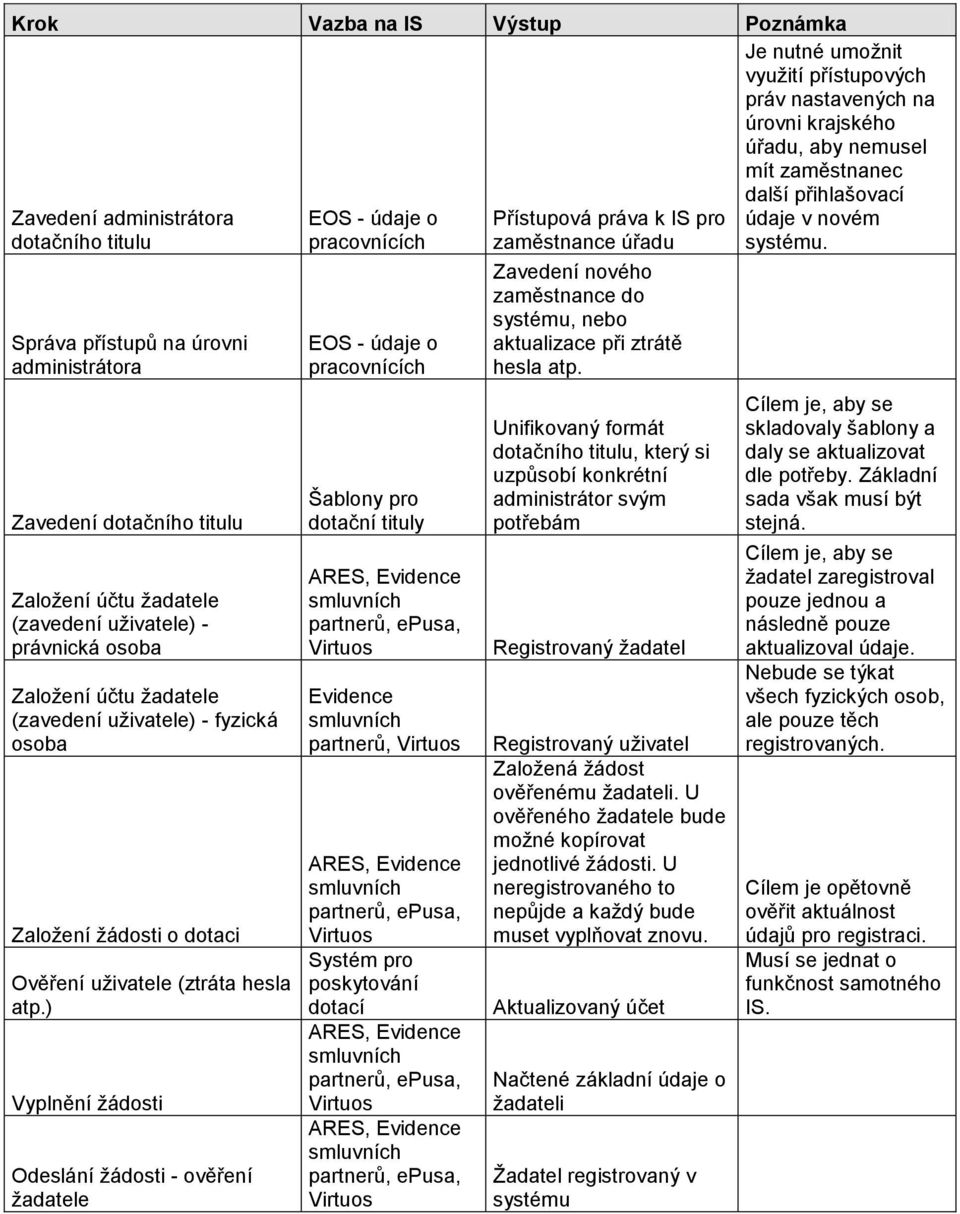 ) Vyplnění ţádosti Odeslání ţádosti - ověření ţadatele EOS - údaje o pracovnících EOS - údaje o pracovnících Šablony pro dotační tituly ARES, Evidence smluvních partnerů, epusa, Virtuos Evidence