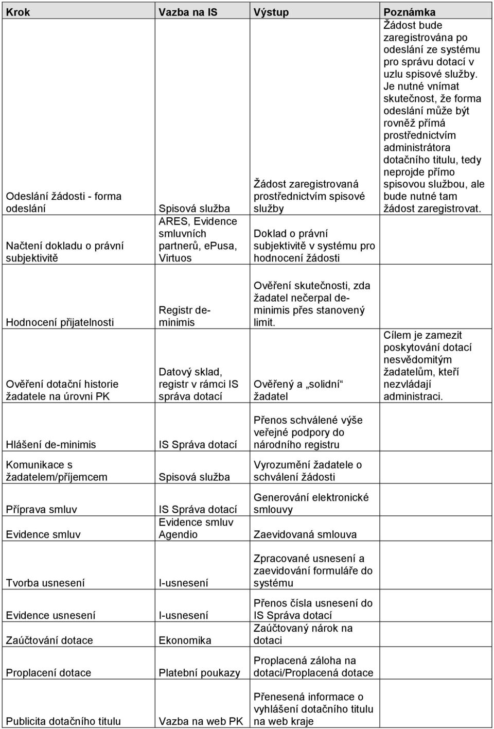 Je nutné vnímat skutečnost, ţe forma odeslání můţe být rovněţ přímá prostřednictvím administrátora dotačního titulu, tedy neprojde přímo spisovou sluţbou, ale bude nutné tam ţádost zaregistrovat.