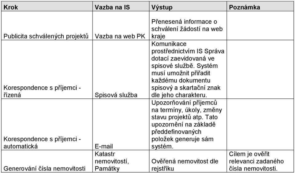 zaevidovaná ve spisové sluţbě. musí umoţnit přiřadit kaţdému dokumentu spisový a skartační znak dle jeho charakteru.