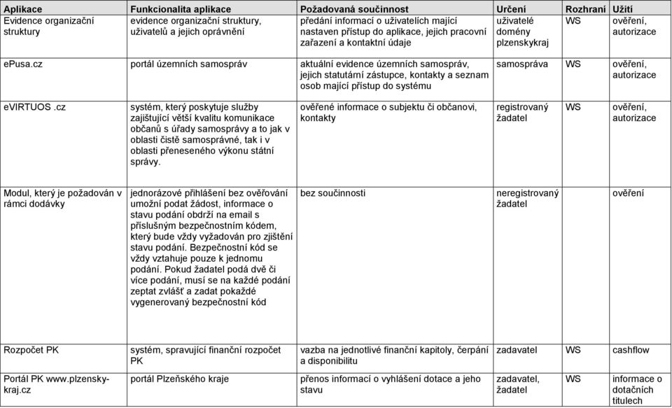 cz portál územních samospráv aktuální evidence územních samospráv, jejich statutární zástupce, kontakty a seznam osob mající přístup do systému samospráva WS ověření, autorizace evirtuos.