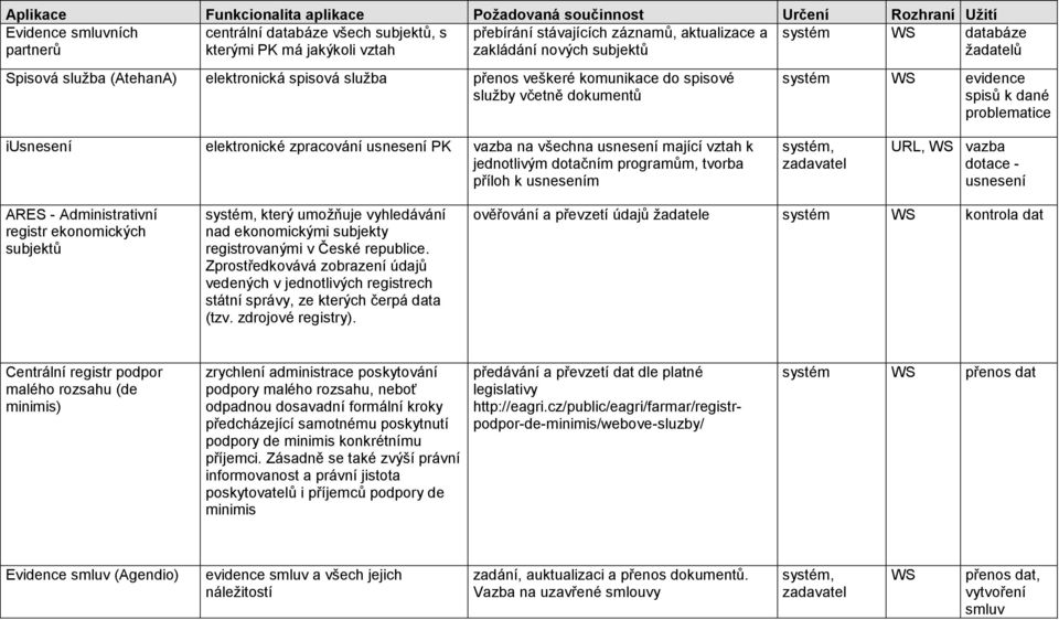 WS evidence spisů k dané problematice iusnesení elektronické zpracování usnesení PK vazba na všechna usnesení mající vztah k jednotlivým dotačním programům, tvorba příloh k usnesením systém,