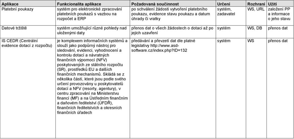 uloţenými daty přenos dat o všech ţádostech o dotaci aţ po jejich uzavření systém WS, DB přenos dat IS CEDR (Centrální evidence dotací z rozpočtu) je komplexem informačních systémů a slouţí jako