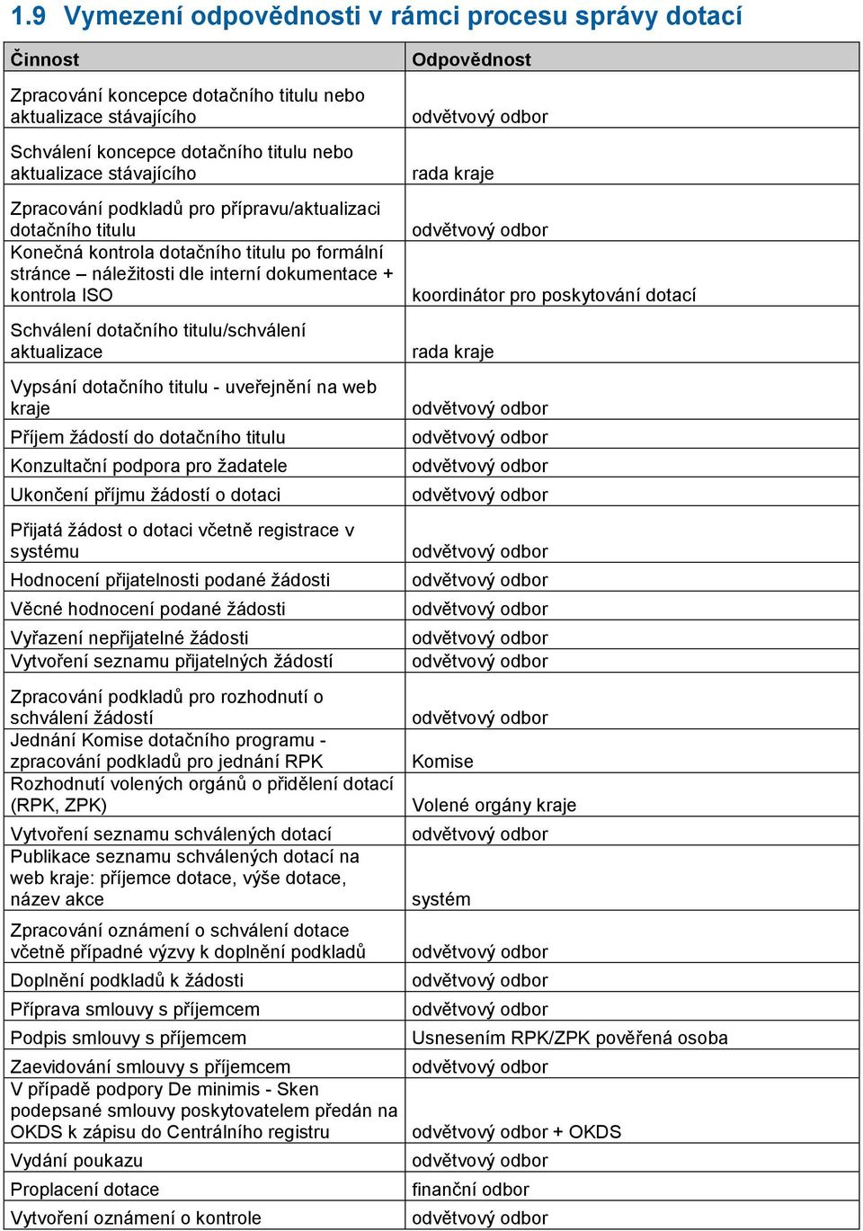 titulu/schválení aktualizace Vypsání dotačního titulu - uveřejnění na web kraje Příjem ţádostí do dotačního titulu Konzultační podpora pro ţadatele Ukončení příjmu ţádostí o dotaci Přijatá ţádost o