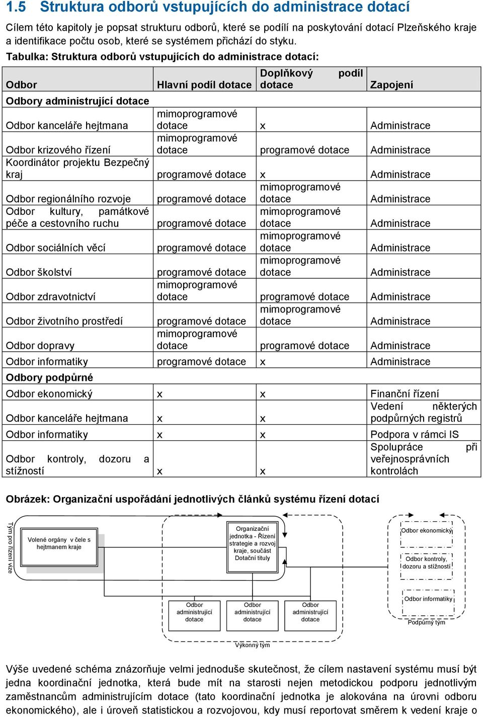 Tabulka: Struktura odborů vstupujících do administrace dotací: Odbor Hlavní podíl dotace Doplňkový dotace podíl Zapojení Odbory administrující dotace Odbor kanceláře hejtmana mimoprogramové dotace x