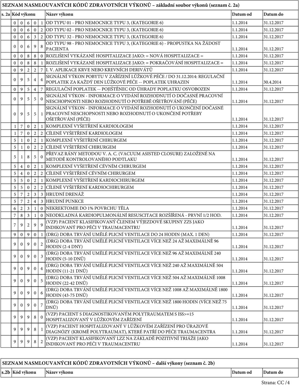 1.2014 31.12.2017 0 0 8 8 0 ROZLIŠENÍ VYKÁZANÉ HOSPITALIZACE JAKO: = NOVÁ HOSPITALIZACE = 1.1.2014 31.12.2017 0 0 8 8 1 ROZLIŠENÍ VYKÁZANÉ HOSPITALIZACE JAKO: = POKRAČOVÁNÍ HOSPITALIZACE = 1.1.2014 31.12.2017 0 9 2 2 7 I.