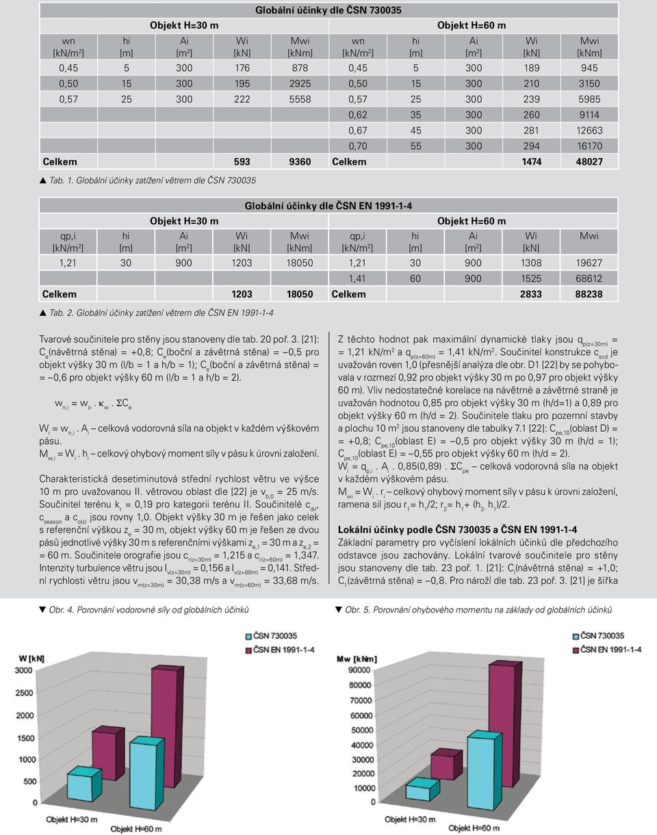 Globální účinky zatížení větrem dle ČSN EN 1991-1-4 Globální účinky dle ČSN EN 1991-1-4 qp,i 1,21 30 900 1203 18050 1,21 30 900 1308 19627 1,41 60 900 1525 68612 Celkem 1203 18050 Celkem 2833 88238