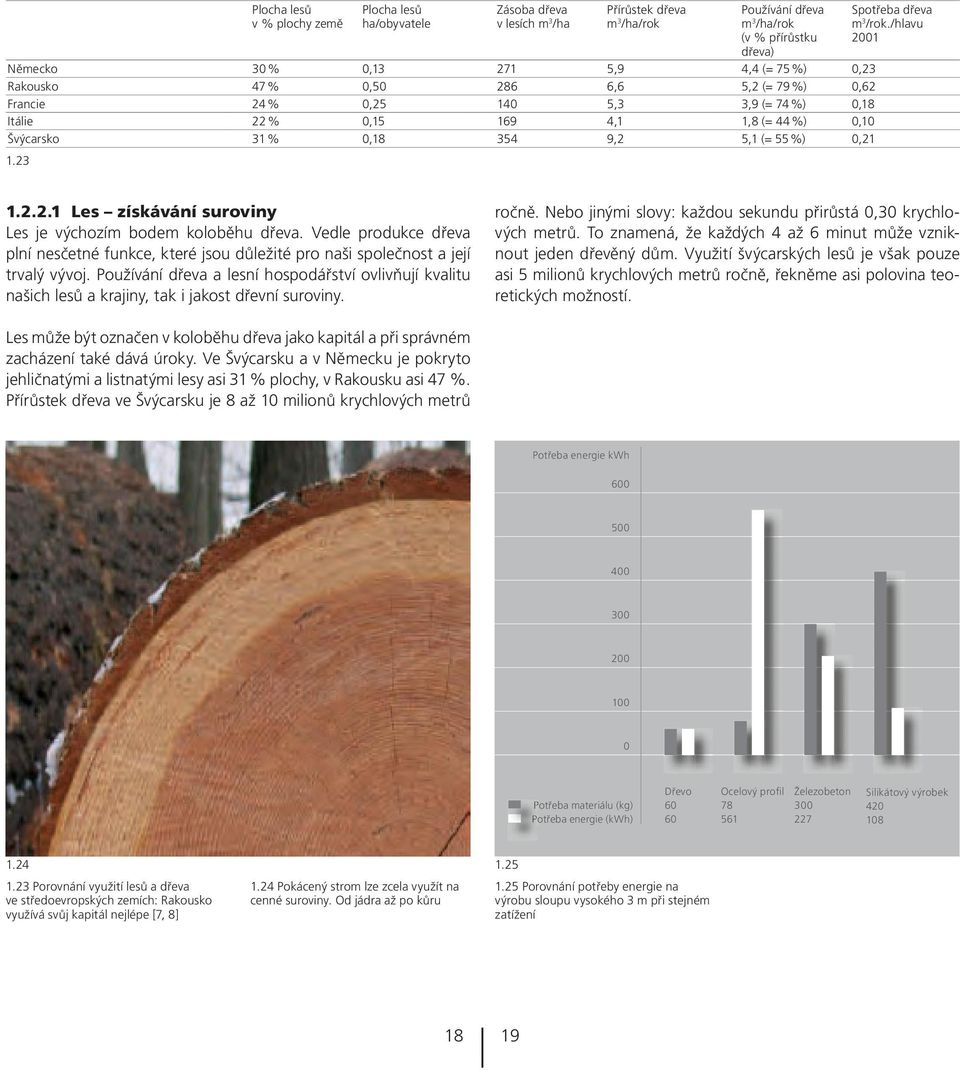 /hlavu 2001 0,23 0,62 0,18 0,10 0,21 1.23 1.2.2.1 Les získávání suroviny Les je výchozím bodem koloběhu dřeva.
