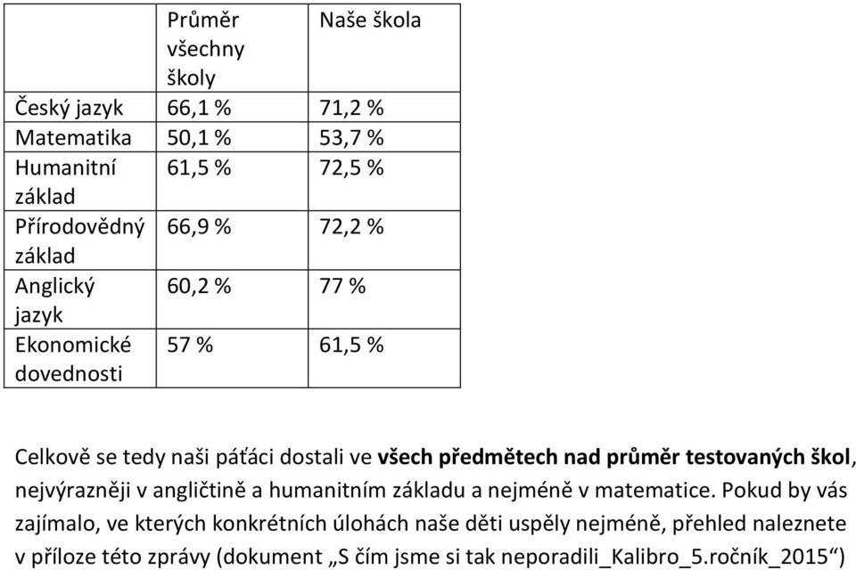 testovaných škol, nejvýrazněji v angličtině a humanitním u a nejméně v matematice.