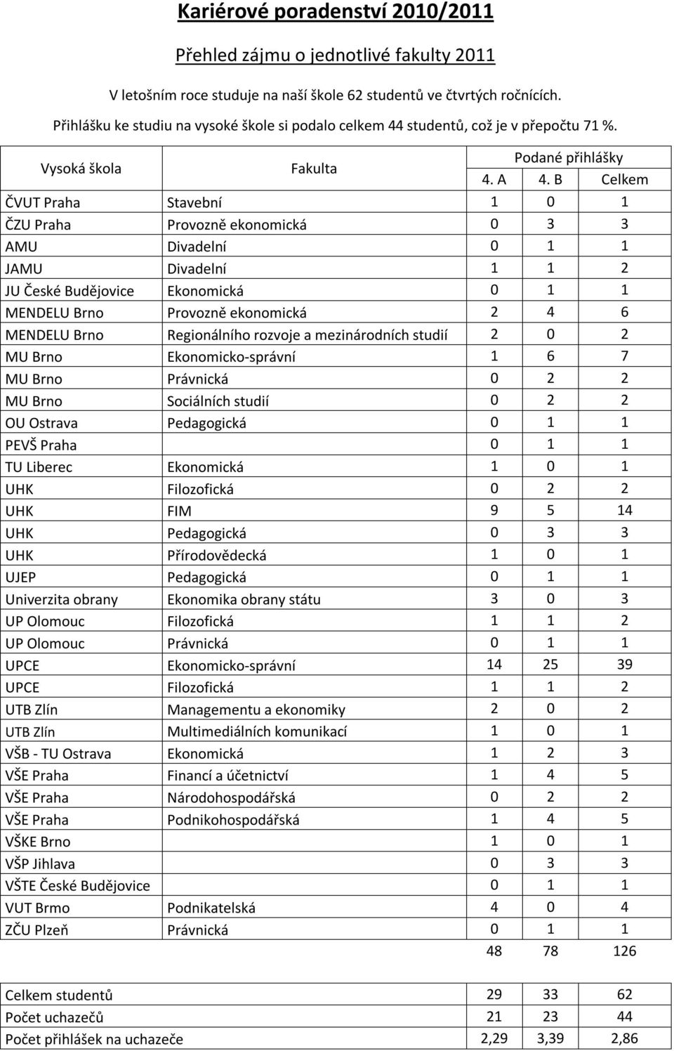 Vysoká škola Fakulta Podané přihlášky Celkem ČVUT Praha Stavební 1 0 1 ČZU Praha Provozně ekonomická 0 3 3 AMU Divadelní 0 1 1 JAMU Divadelní 1 1 2 JU České Budějovice Ekonomická 0 1 1 MENDELU Brno