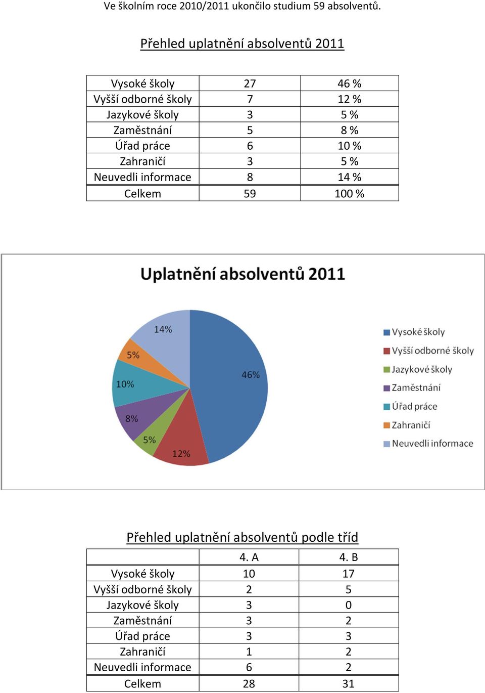 Úřad práce 6 10 % Zahraničí 3 5 % Neuvedli informace 8 14 % Celkem 59 100 % Přehled