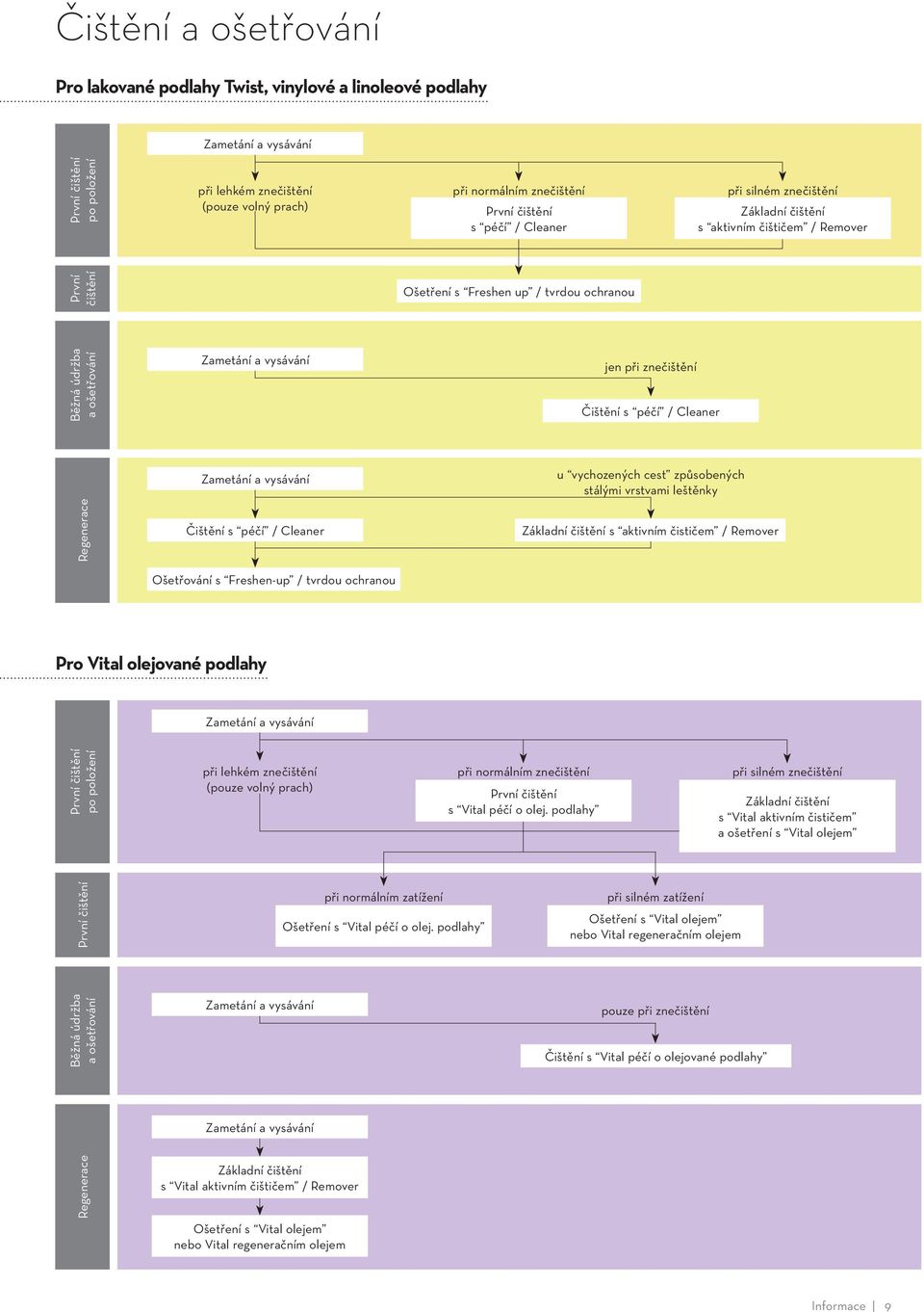 při znečištění Čištění s péčí / Cleaner Regenerace Zametání a vysávání Čištění s péčí / Cleaner u vychozených cest způsobených stálými vrstvami leštěnky Základní čištění s aktivním čističem / Remover