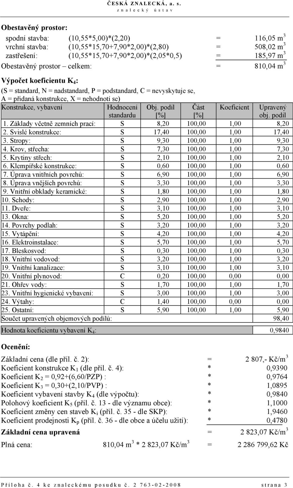 podíl Část Koeficient Upravený standardu [%] [%] 1. Základy včetně zemních prací: S 8,20 100,00 1,00 8,20 2. Svislé konstrukce: S 17,40 100,00 1,00 17,40 3. Stropy: S 9,30 100,00 1,00 9,30 4.