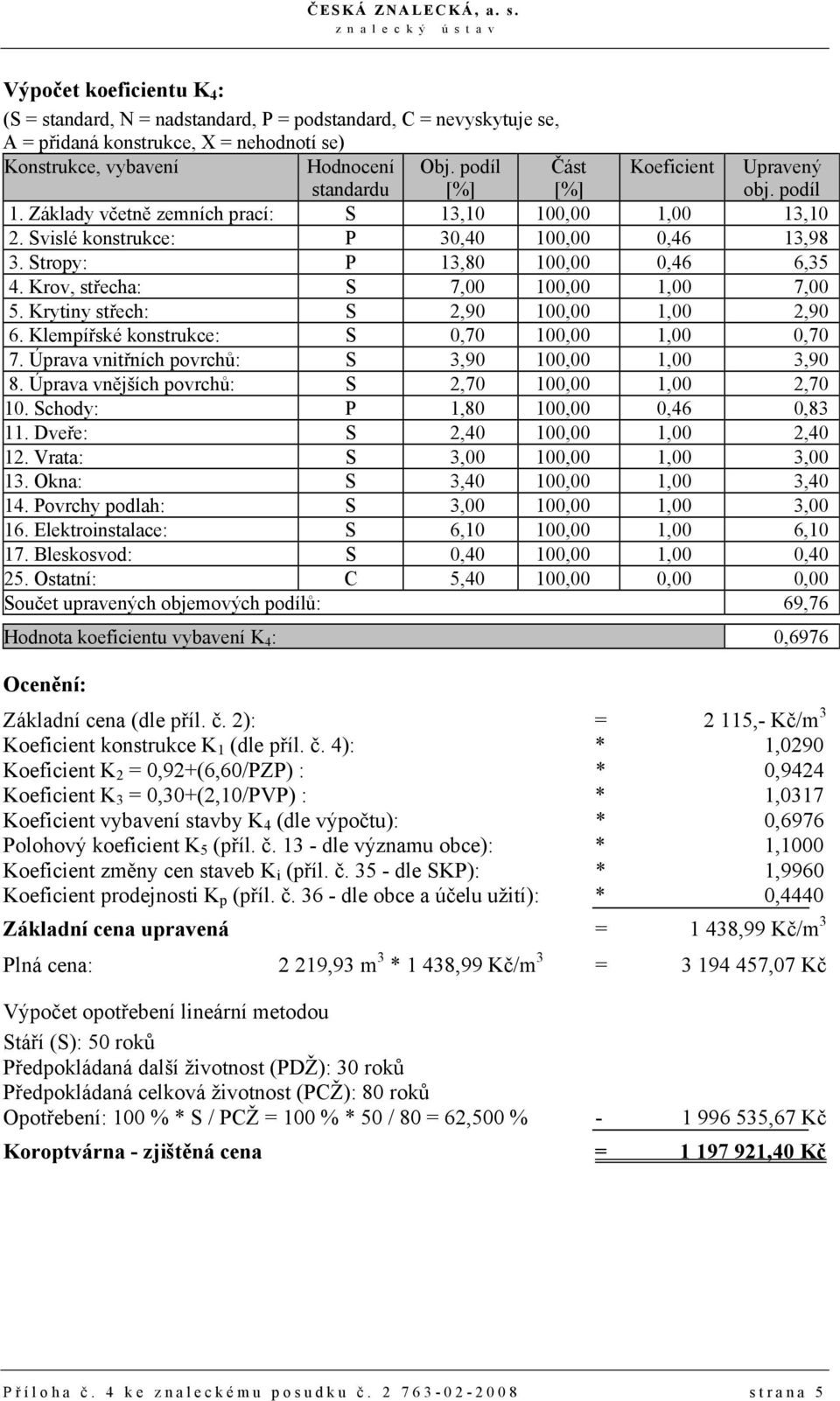 Krov, střecha: S 7,00 100,00 1,00 7,00 5. Krytiny střech: S 2,90 100,00 1,00 2,90 6. Klempířské konstrukce: S 0,70 100,00 1,00 0,70 7. Úprava vnitřních povrchů: S 3,90 100,00 1,00 3,90 8.