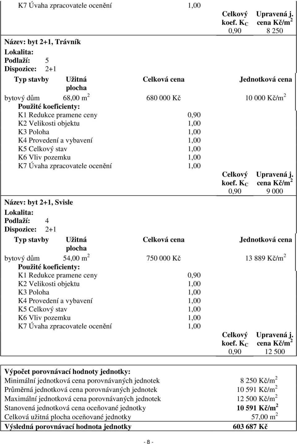 Minimální jednotková cena porovnávaných jednotek 8 250 Kč/m 2 Průměrná jednotková cena porovnávaných jednotek 10 591 Kč/m 2 Maximální jednotková cena porovnávaných