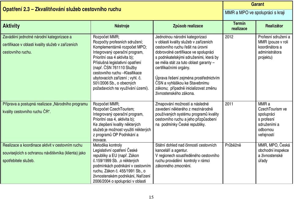 ČSN 761110 Služby cestovního ruchu Klasifikace ubytovacích zařízení ; vyhl. č. 501/2006 Sb., o obecných požadavcích na využívání území).